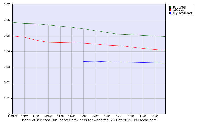 Historical trends in the usage of FastVPS vs. uPress vs. MyDevil.net
