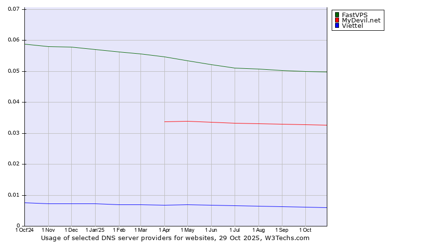 Historical trends in the usage of FastVPS vs. MyDevil.net vs. Viettel
