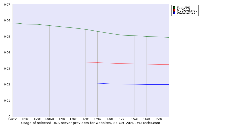 Historical trends in the usage of FastVPS vs. MyDevil.net vs. Webnames