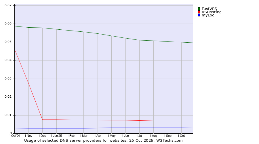 Historical trends in the usage of FastVPS vs. VSHosting vs. myLoc