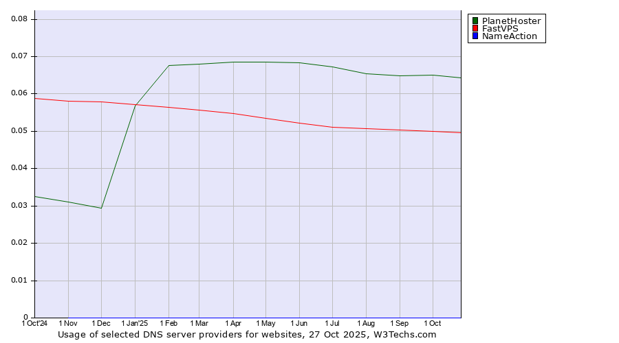 Historical trends in the usage of PlanetHoster vs. FastVPS vs. NameAction