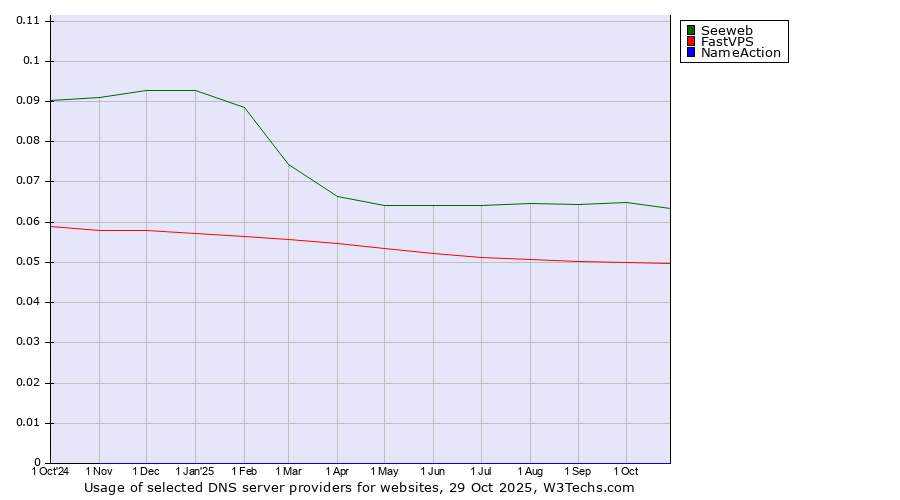 Historical trends in the usage of Seeweb vs. FastVPS vs. NameAction