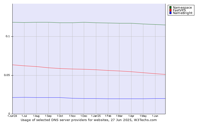 Historical trends in the usage of Namespace vs. FastVPS vs. NameBright