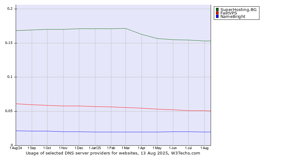 Historical trends in the usage of SuperHosting.BG vs. FastVPS vs. NameBright
