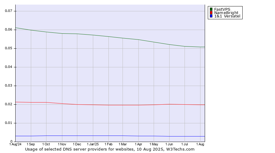 Historical trends in the usage of FastVPS vs. NameBright vs. 1&1 Versatel