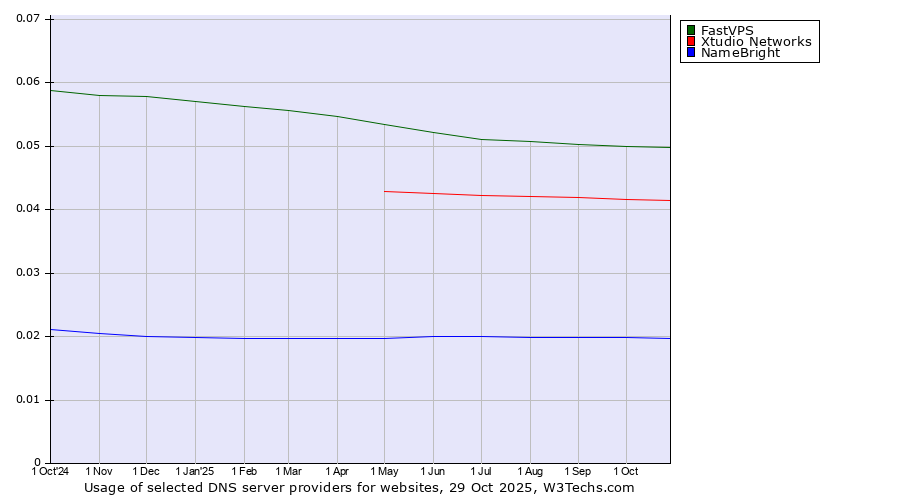 Historical trends in the usage of FastVPS vs. Xtudio Networks vs. NameBright