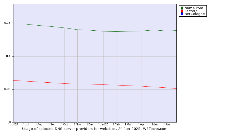 Historical trends in the usage of Name.com vs. FastVPS vs. NetCologne