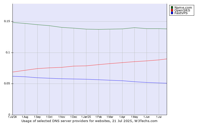 Historical trends in the usage of Name.com vs. OpenSRS vs. FastVPS