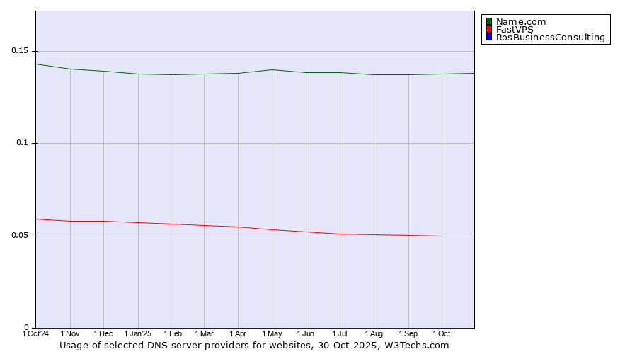 Historical trends in the usage of Name.com vs. FastVPS vs. RosBusinessConsulting