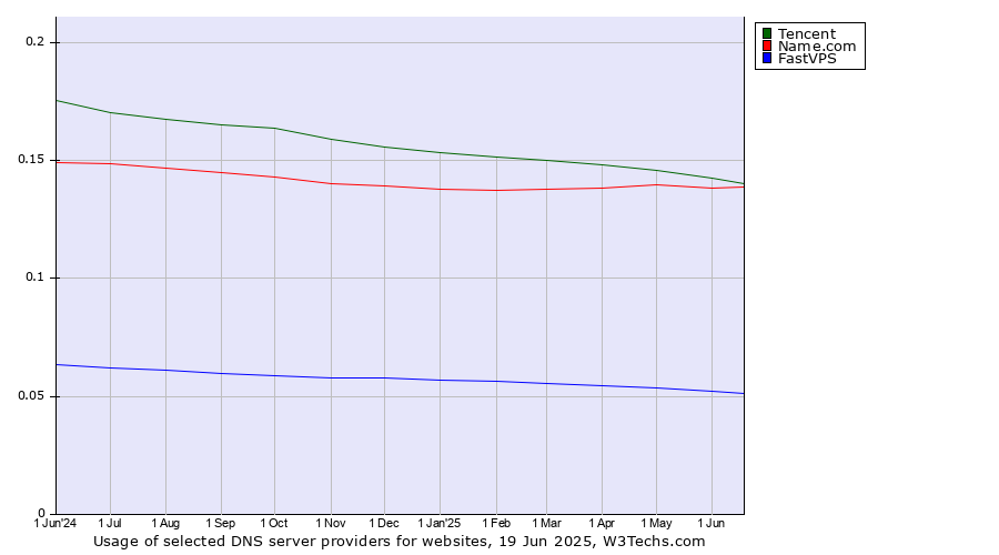 Historical trends in the usage of Tencent vs. Name.com vs. FastVPS