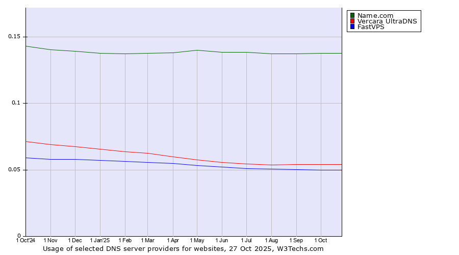 Historical trends in the usage of Name.com vs. Vercara UltraDNS vs. FastVPS