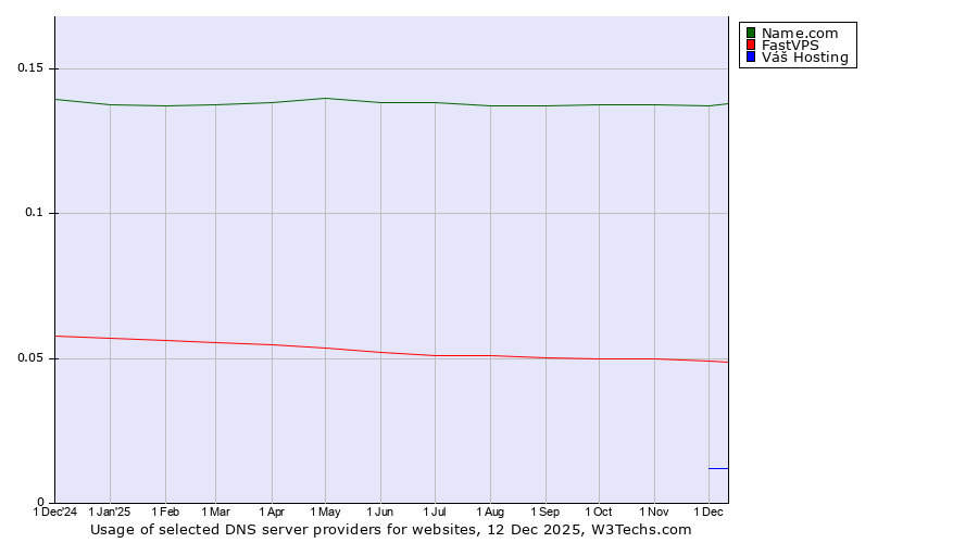Historical trends in the usage of Name.com vs. FastVPS vs. Váš Hosting