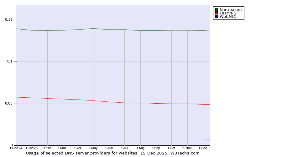 Historical trends in the usage of Name.com vs. FastVPS vs. WebNIC