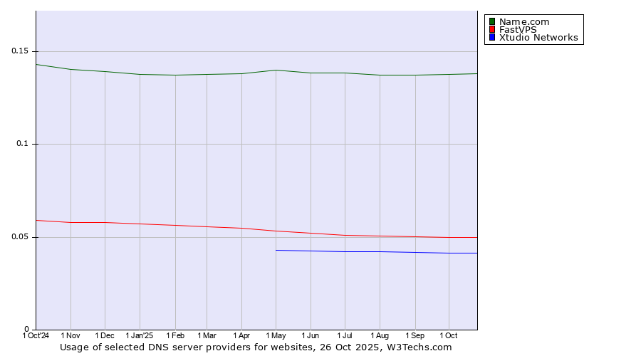 Historical trends in the usage of Name.com vs. FastVPS vs. Xtudio Networks