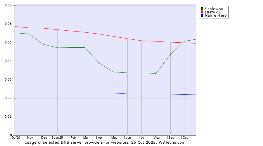 Historical trends in the usage of Scaleway vs. FastVPS vs. Name Hero