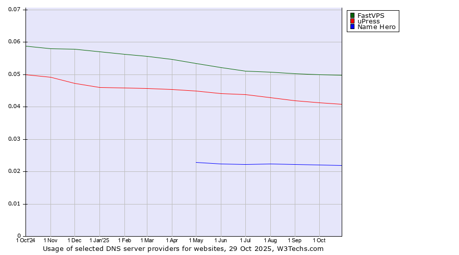 Historical trends in the usage of FastVPS vs. uPress vs. Name Hero