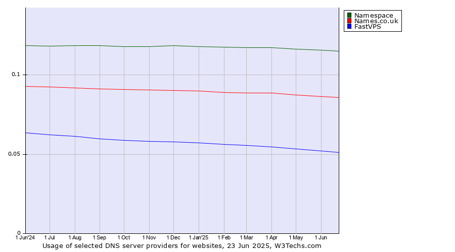 Historical trends in the usage of Namespace vs. Names.co.uk vs. FastVPS