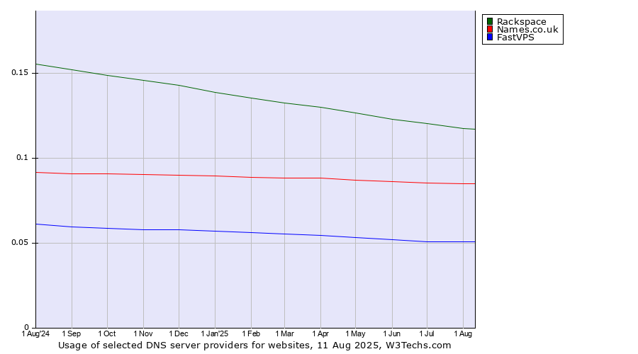 Historical trends in the usage of Rackspace vs. Names.co.uk vs. FastVPS