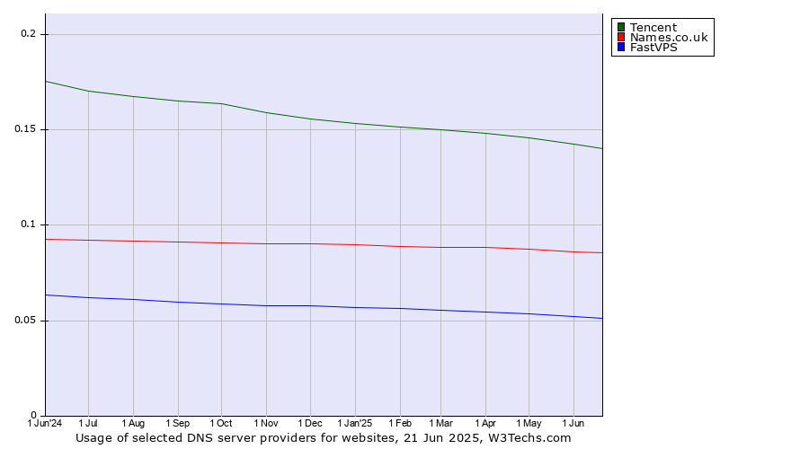 Historical trends in the usage of Tencent vs. Names.co.uk vs. FastVPS