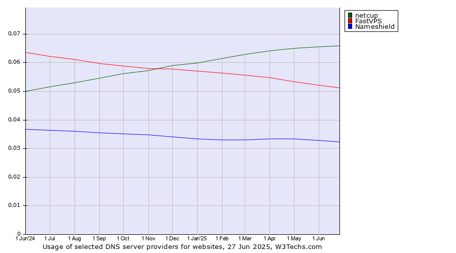 Historical trends in the usage of netcup vs. FastVPS vs. Nameshield