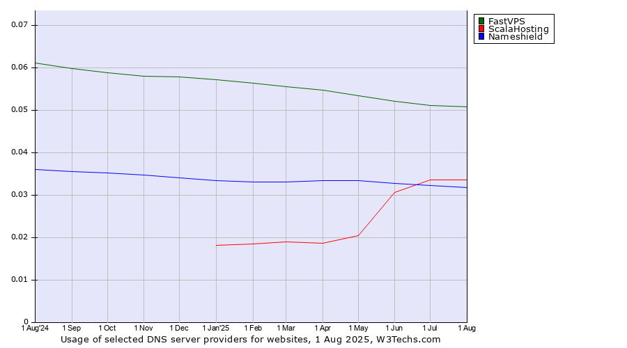 Historical trends in the usage of FastVPS vs. ScalaHosting vs. Nameshield