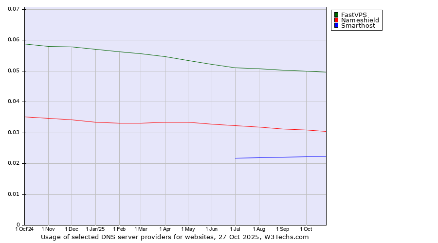 Historical trends in the usage of FastVPS vs. Nameshield vs. Smarthost