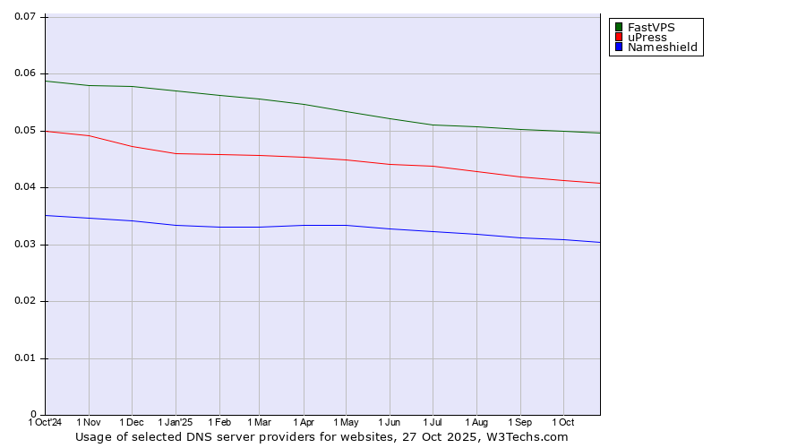 Historical trends in the usage of FastVPS vs. uPress vs. Nameshield