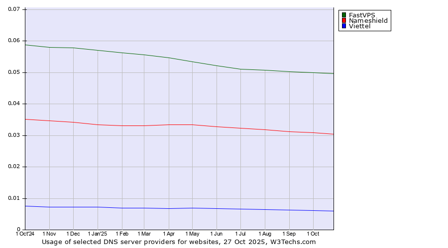 Historical trends in the usage of FastVPS vs. Nameshield vs. Viettel