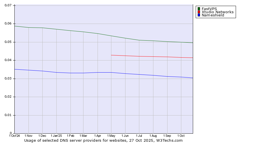 Historical trends in the usage of FastVPS vs. Xtudio Networks vs. Nameshield