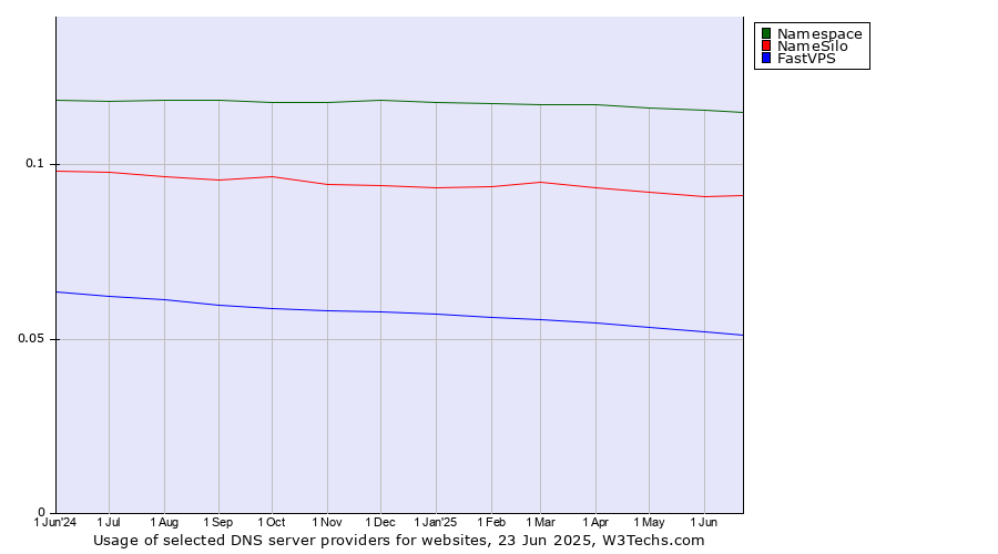 Historical trends in the usage of Namespace vs. NameSilo vs. FastVPS