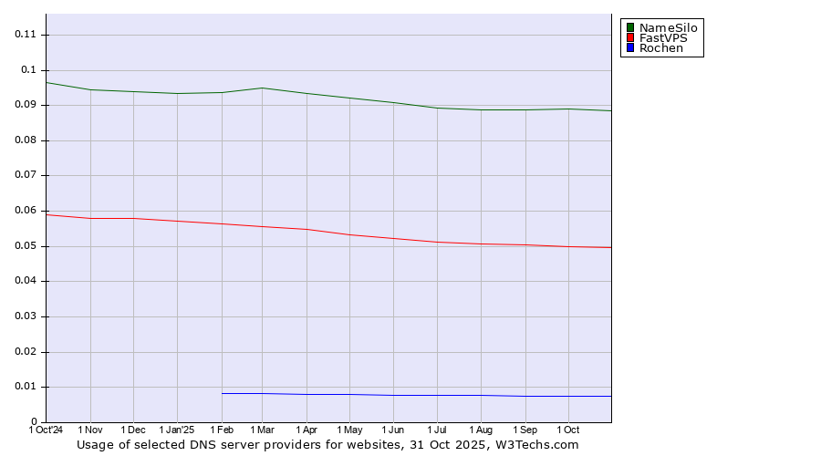 Historical trends in the usage of NameSilo vs. FastVPS vs. Rochen