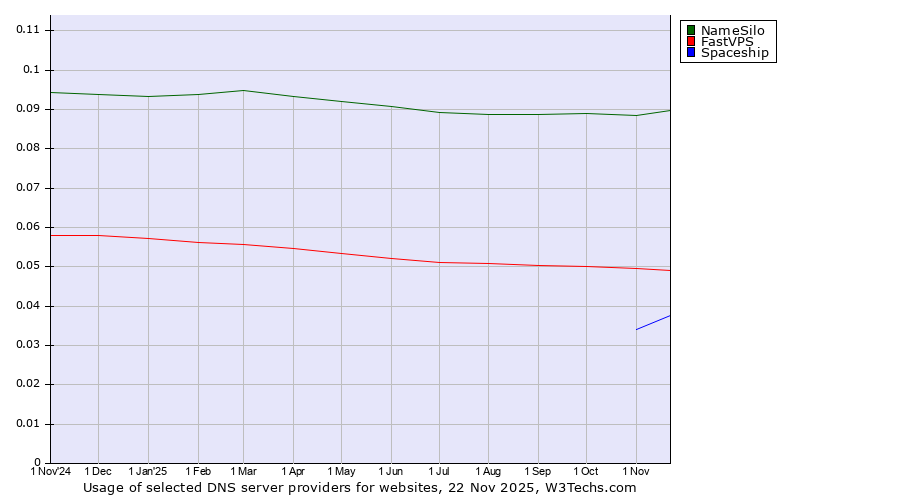 Historical trends in the usage of NameSilo vs. FastVPS vs. Spaceship
