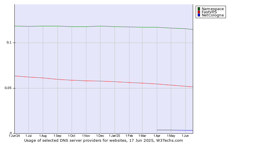 Historical trends in the usage of Namespace vs. FastVPS vs. NetCologne