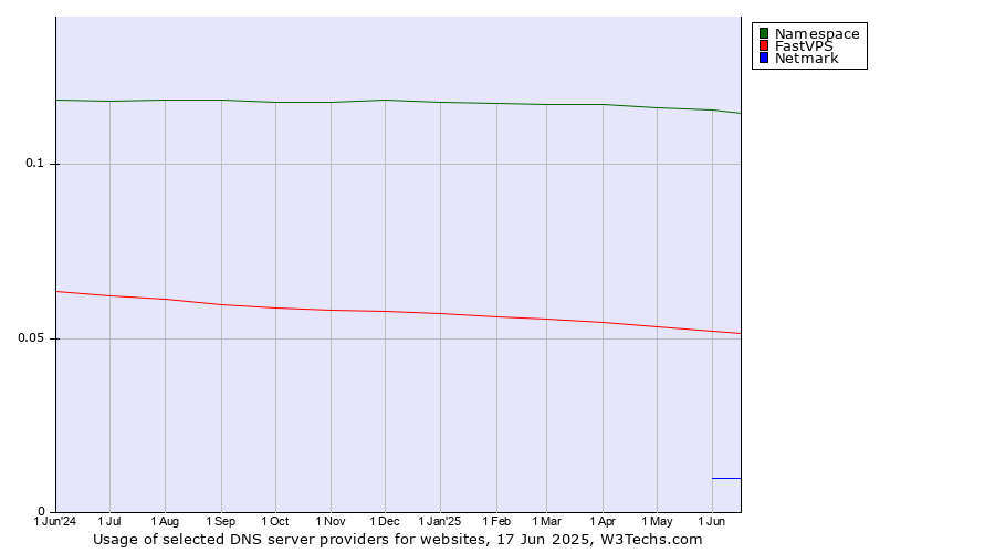Historical trends in the usage of Namespace vs. FastVPS vs. Netmark