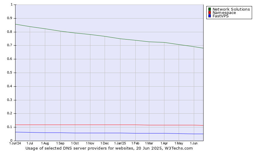 Historical trends in the usage of Network Solutions vs. Namespace vs. FastVPS