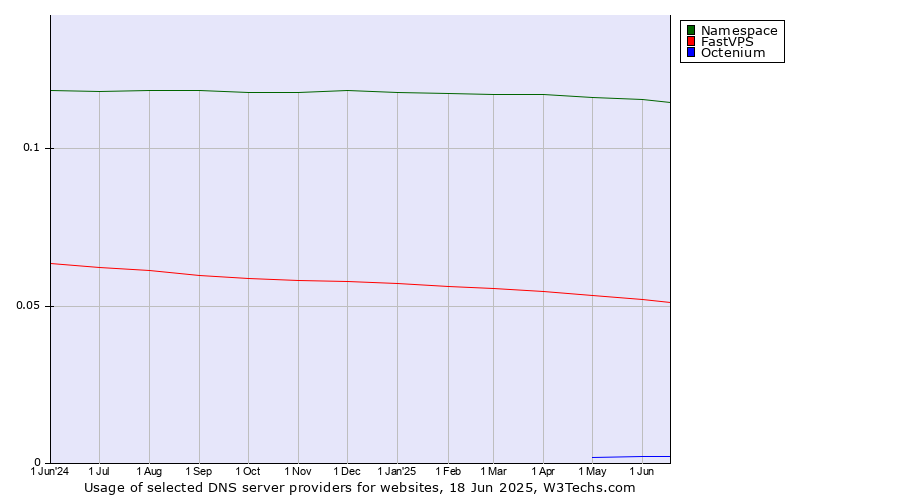 Historical trends in the usage of Namespace vs. FastVPS vs. Octenium