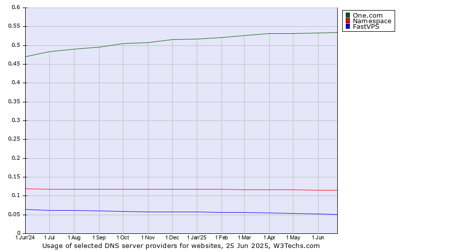Historical trends in the usage of One.com vs. Namespace vs. FastVPS