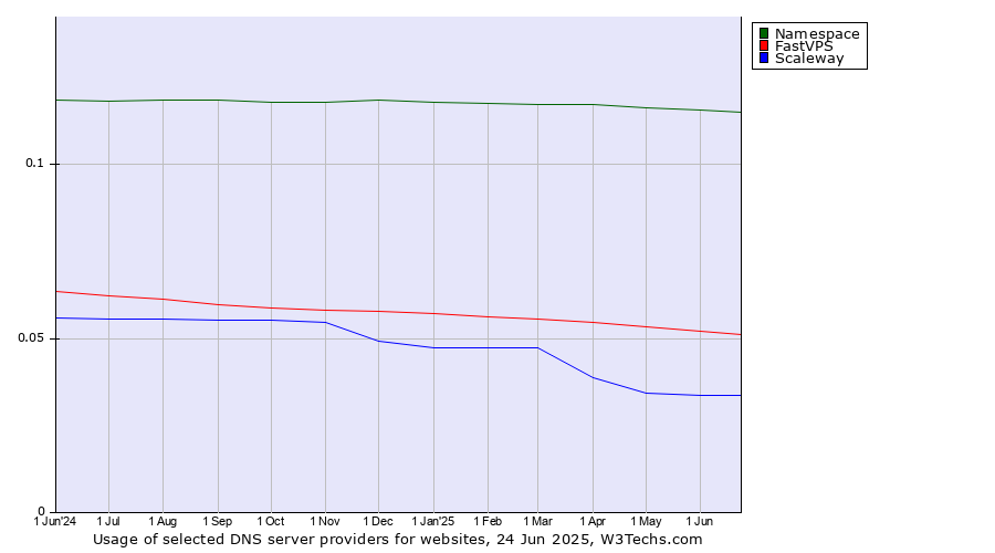 Historical trends in the usage of Namespace vs. FastVPS vs. Scaleway