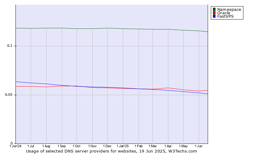 Historical trends in the usage of Namespace vs. Oracle vs. FastVPS