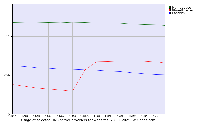 Historical trends in the usage of Namespace vs. PlanetHoster vs. FastVPS