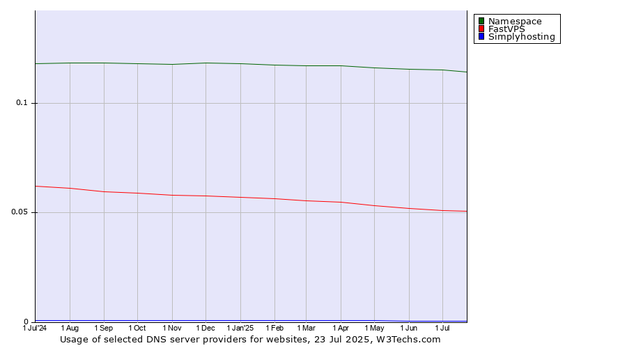 Historical trends in the usage of Namespace vs. FastVPS vs. Simplyhosting