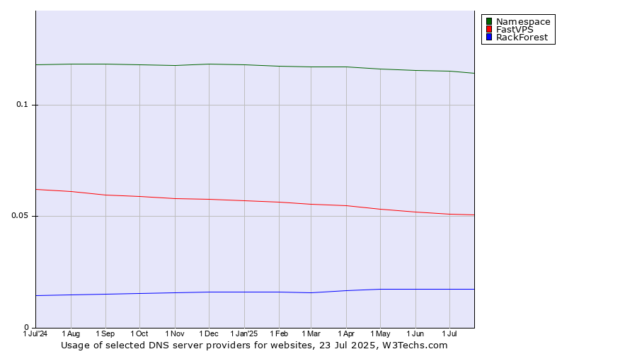 Historical trends in the usage of Namespace vs. FastVPS vs. RackForest
