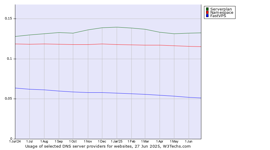 Historical trends in the usage of Serverplan vs. Namespace vs. FastVPS
