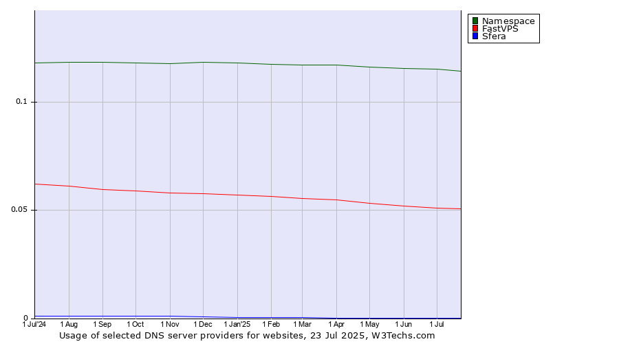 Historical trends in the usage of Namespace vs. FastVPS vs. Sfera