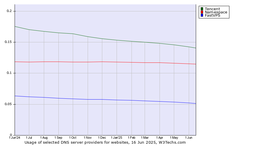 Historical trends in the usage of Tencent vs. Namespace vs. FastVPS