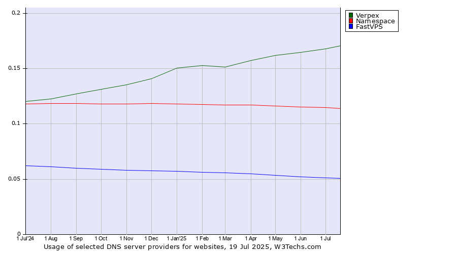 Historical trends in the usage of Verpex vs. Namespace vs. FastVPS
