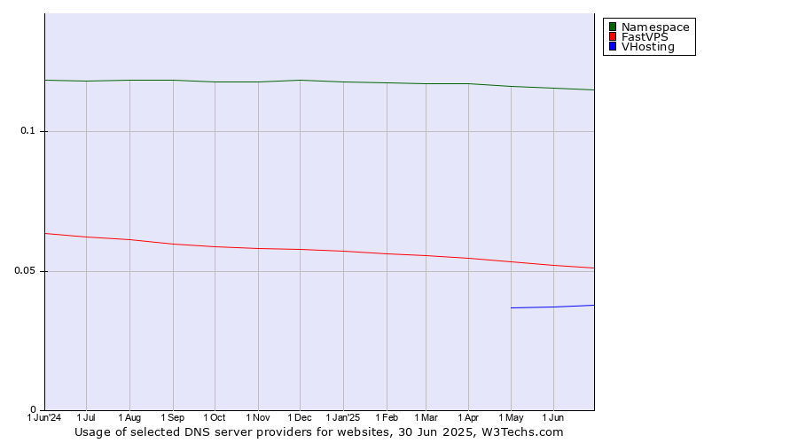 Historical trends in the usage of Namespace vs. FastVPS vs. VHosting