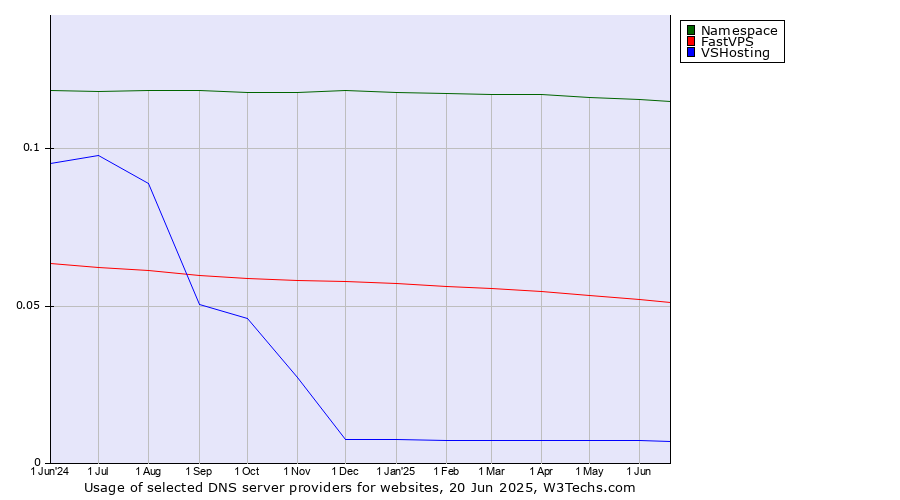 Historical trends in the usage of Namespace vs. FastVPS vs. VSHosting