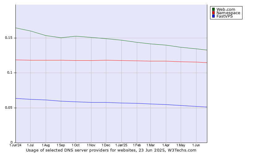 Historical trends in the usage of Web.com vs. Namespace vs. FastVPS