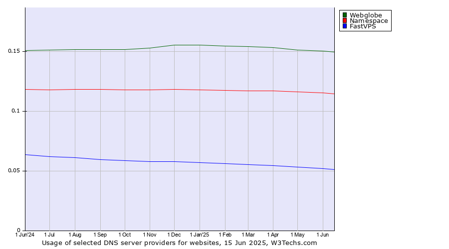 Historical trends in the usage of Webglobe vs. Namespace vs. FastVPS